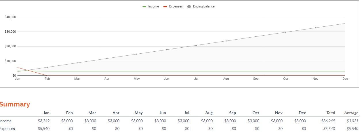 Free Budgeting Templates