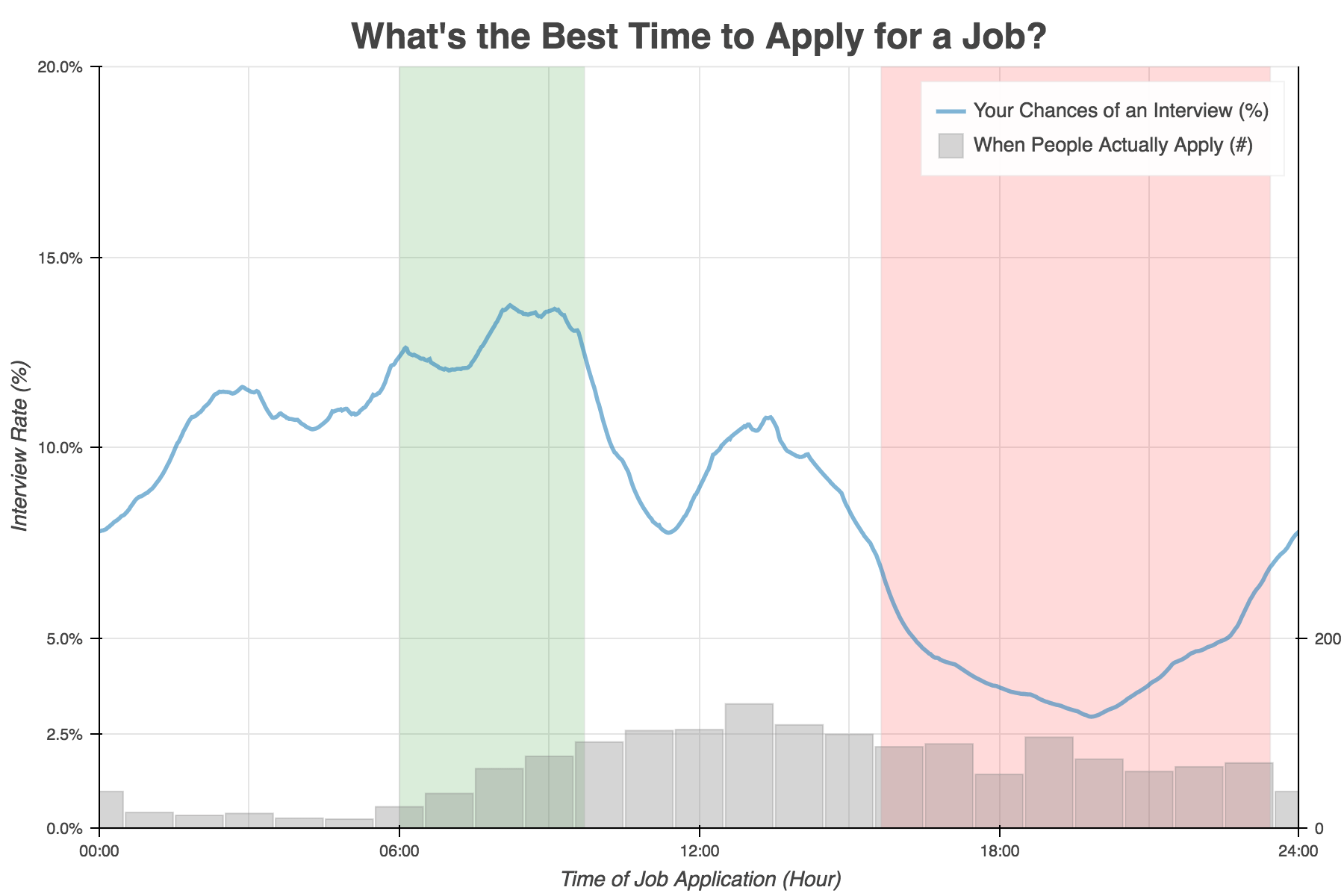 what-best-time-apply-for-job